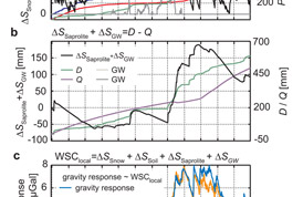 Hydrological Monitoring