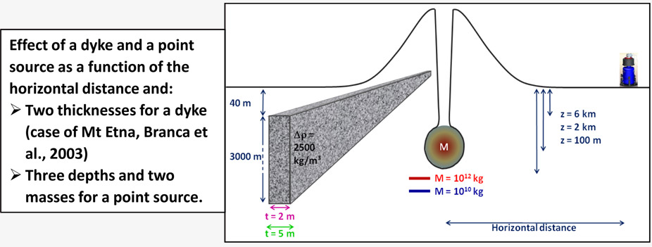 Models of Volcanic Sources