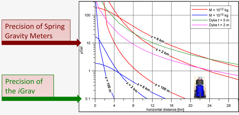 Models of Volcanic Sources