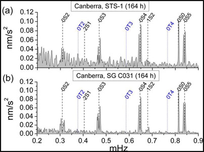 Current SGs are the lowest noise seismometers below 1 mHz